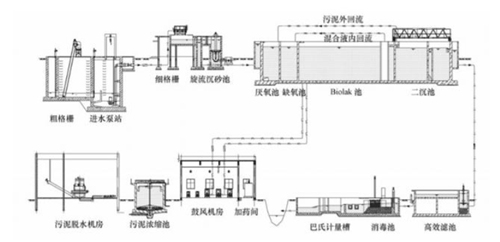A20廢水處理工藝.png A20廢水處理工藝.png